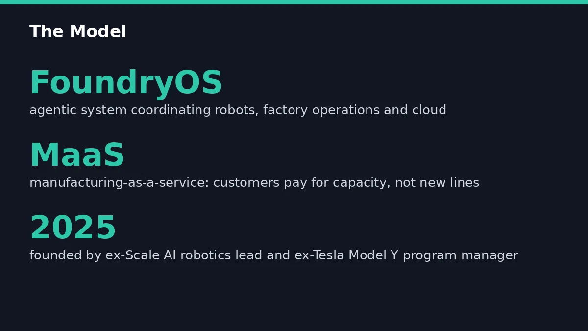 How Foundry's factory model works