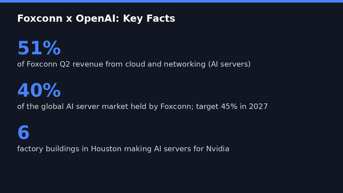 Foxconn Plans New OpenAI Tie-Up, Rejects AI Bubble Fears 2 Foxconn's AI server business now drives most of its revenue. (Graphic: GPTOnline)