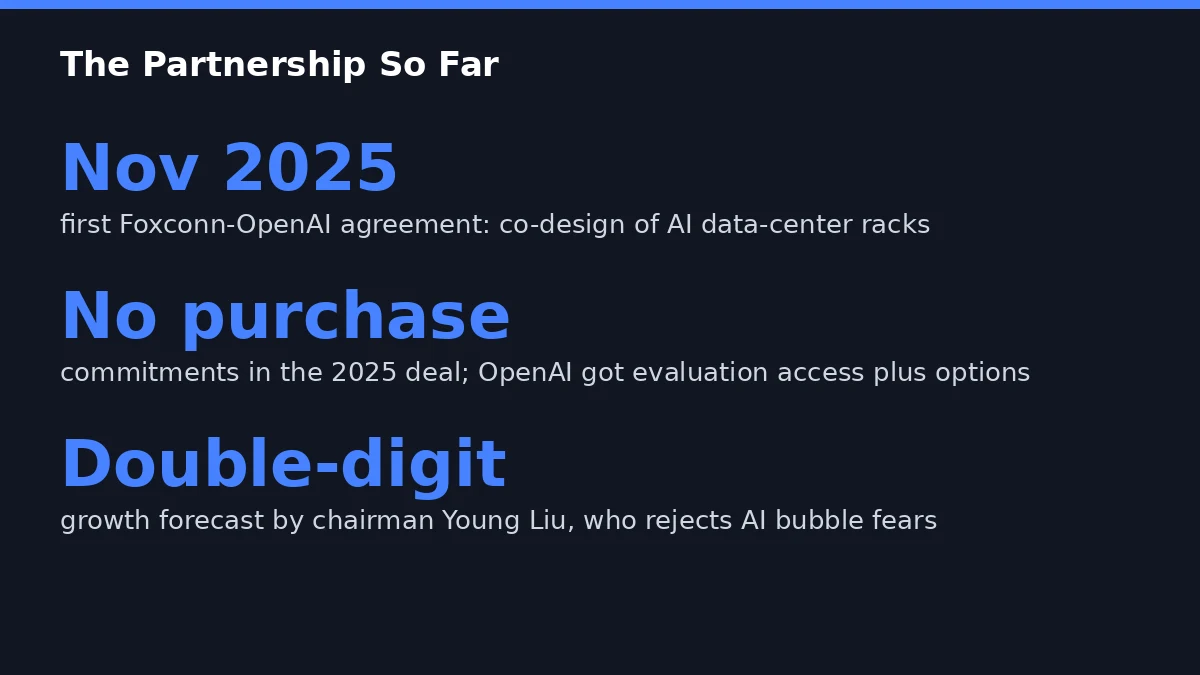 Foxconn Plans New OpenAI Tie-Up, Rejects AI Bubble Fears 3 The Foxconn-OpenAI relationship timeline. (Graphic: GPTOnline)