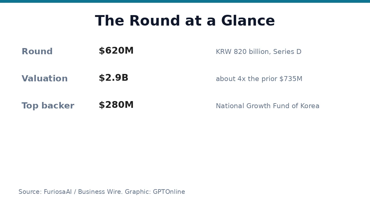 FuriosaAI Series D funding figures