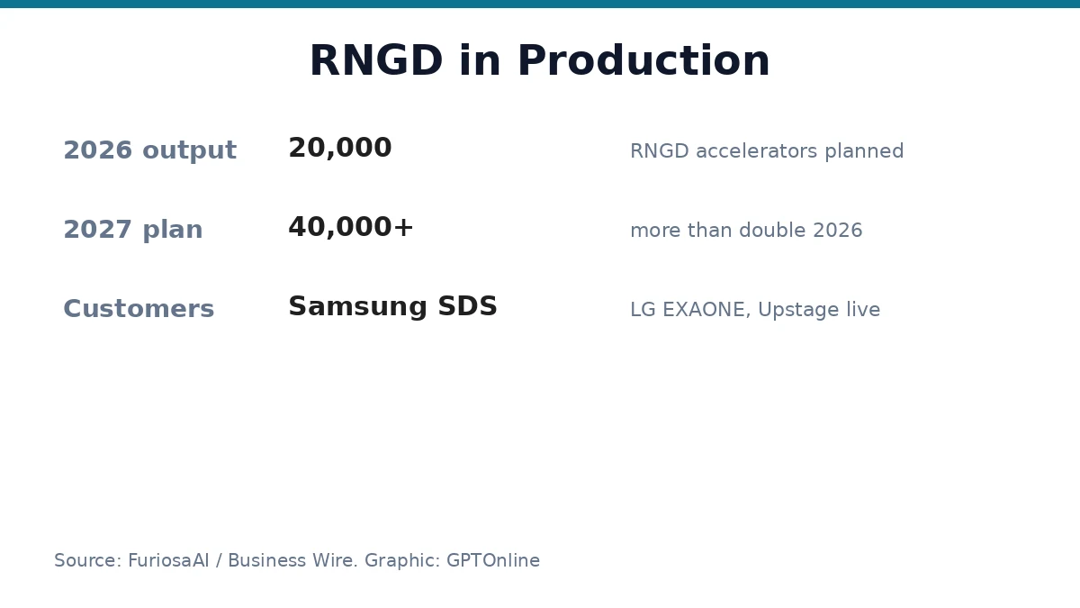 FuriosaAI RNGD production plans and customers