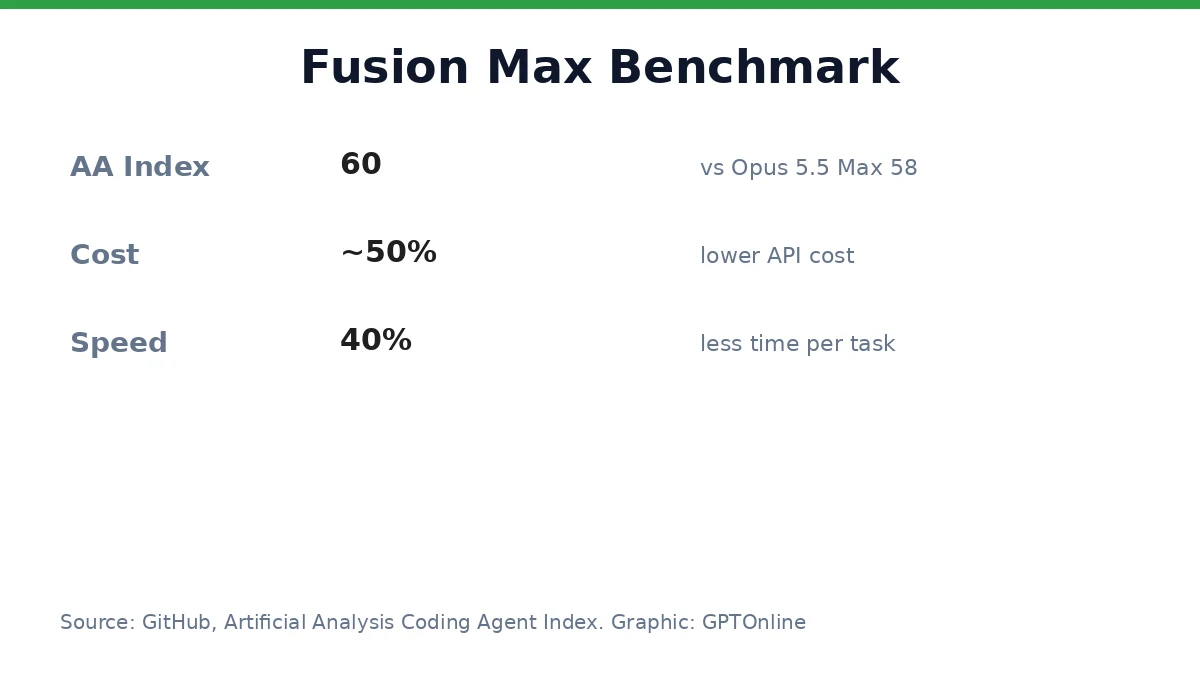 GitHub Launches Copilot Fusion, a Multi-Model Router for AI Coding 3 Fusion Max benchmark figures: Artificial Analysis Coding Agent Index 60 versus Opus 5.5 Max 58, about 50 percent lower API cost, 40 percent less time per task