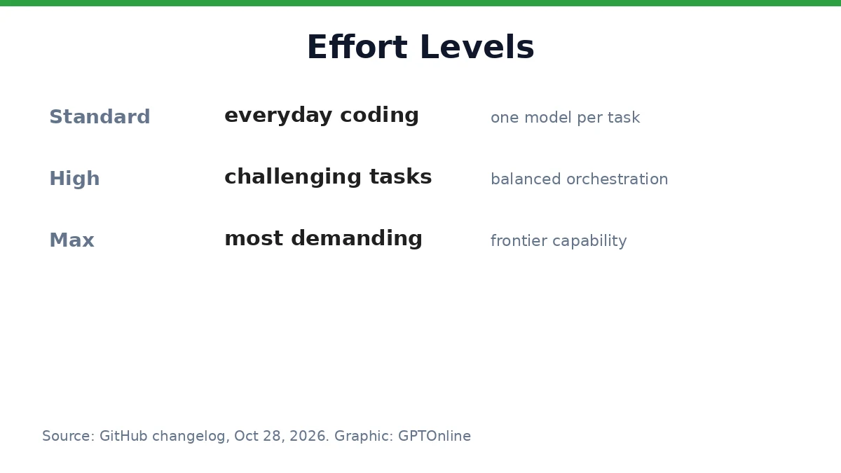 GitHub Launches Copilot Fusion, a Multi-Model Router for AI Coding 2 Copilot Fusion effort levels: Standard, High and Max