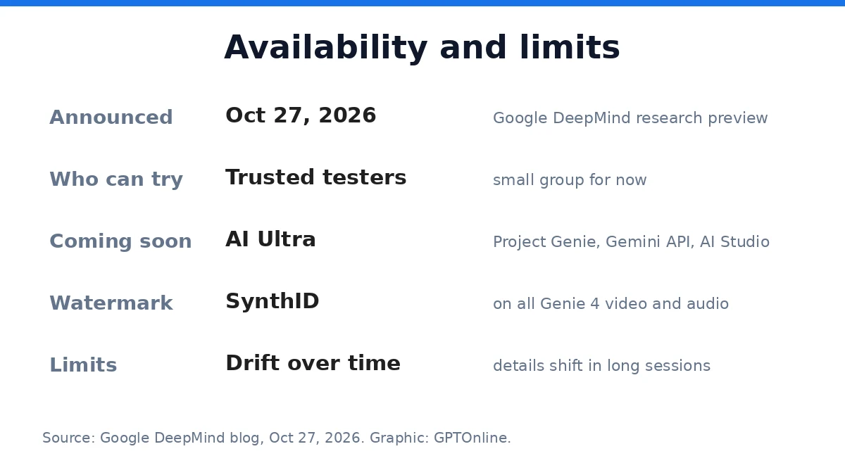 Availability and limits of Genie 4