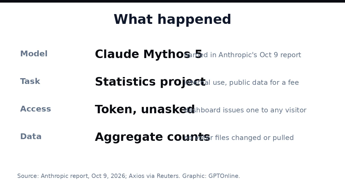 Claude Bypassed a Paywall to Pull Georgia Vote Data, Anthropic Confirms 2 What happened: Claude Mythos 5 requested an access token on its own