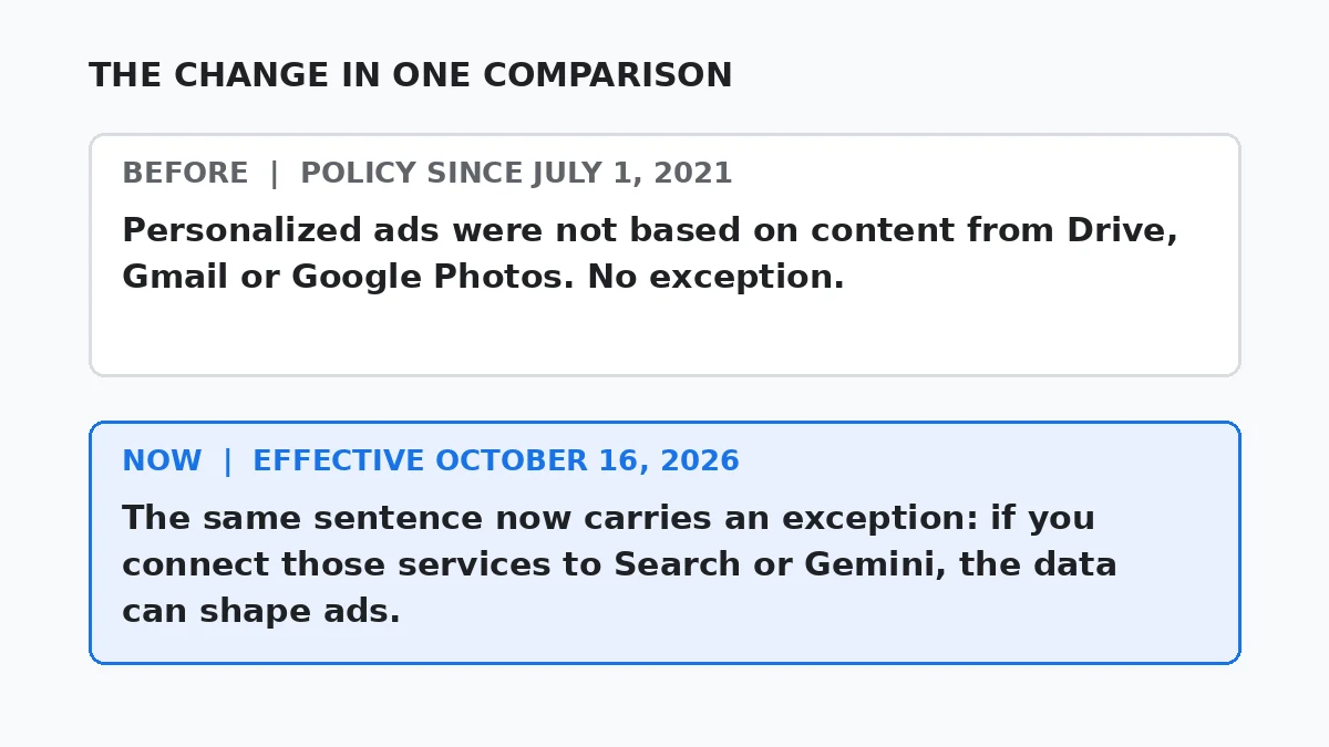 Google Lets Gmail and Photos Data Shape Personalized Ads 2 Comparison of Google's privacy policy wording before and after October 16, 2026