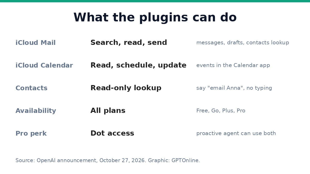 ChatGPT Adds iCloud Mail and Calendar Plugins for Apple Users 2 What the ChatGPT iCloud Mail and Calendar plugins can do