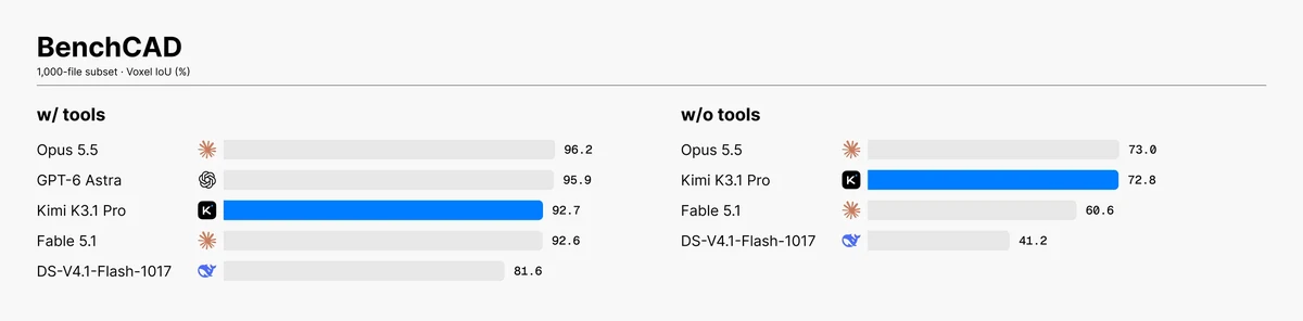 Bar chart of Moonshot's BenchCAD results: Claude Opus 5.5 96.2, GPT-6 Astra 95.9, Kimi K3.1 Pro 92.7, Claude Fable 5.1 92.6