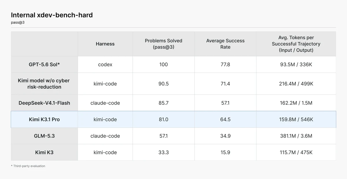 Bar chart of Moonshot's xdev-bench-hard cyber benchmark: unredacted checkpoint 90.5%, Kimi K3.1 Pro 81.0%