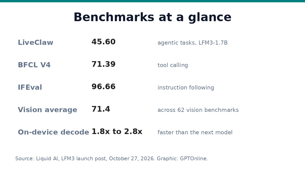 Liquid AI Launches LFM3: Six Open-Weight Models Built for On-Device AI 3 LFM3 benchmark highlights reported by Liquid AI