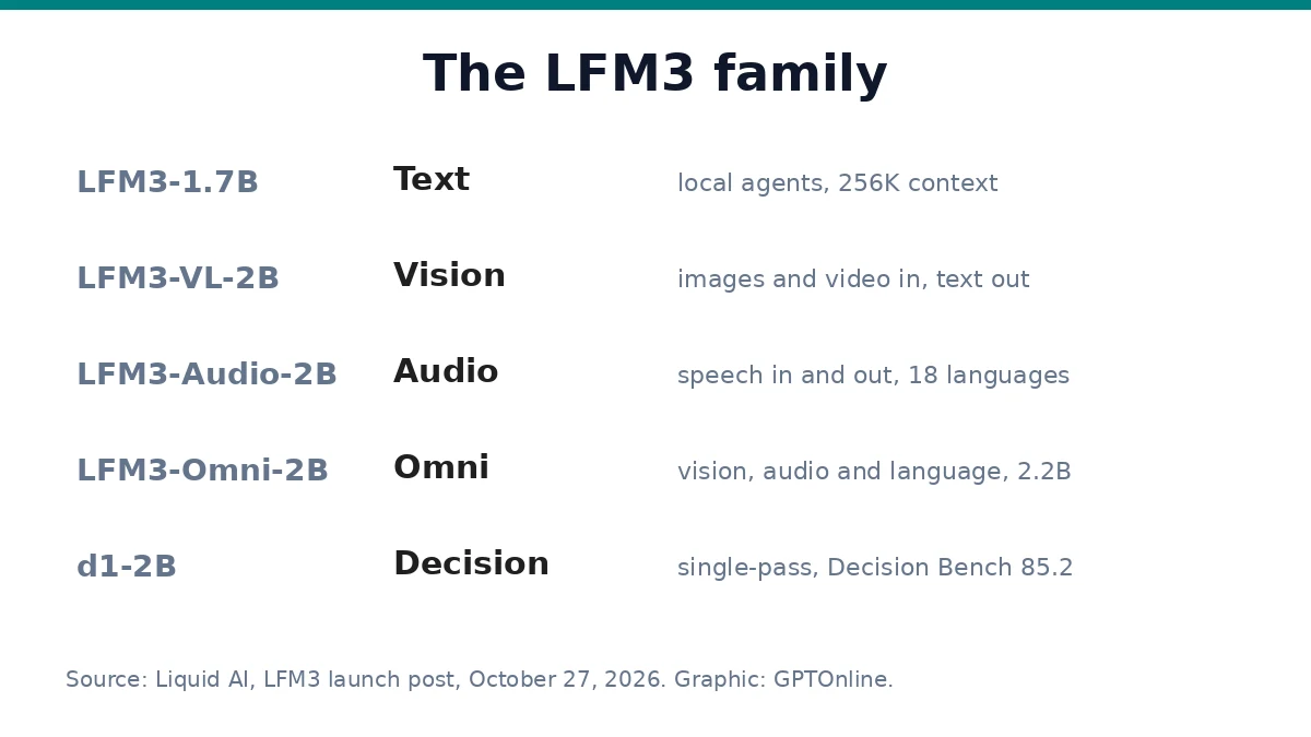 Liquid AI Launches LFM3: Six Open-Weight Models Built for On-Device AI 2 The six models in the Liquid AI LFM3 family