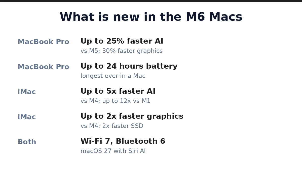 Apple Unveils M6 MacBook Pro and iMac With Faster On-Device AI 2 What is new in the M6 MacBook Pro and iMac