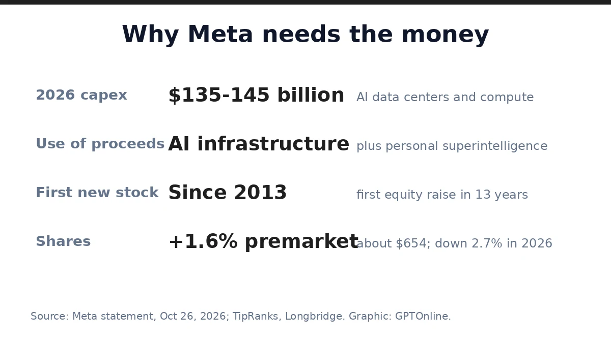 Meta Plans Up to $95 Billion Stock Sale to Fund AI Buildout, With Nvidia, AMD and Broadcom Circling 3 body meta why the money