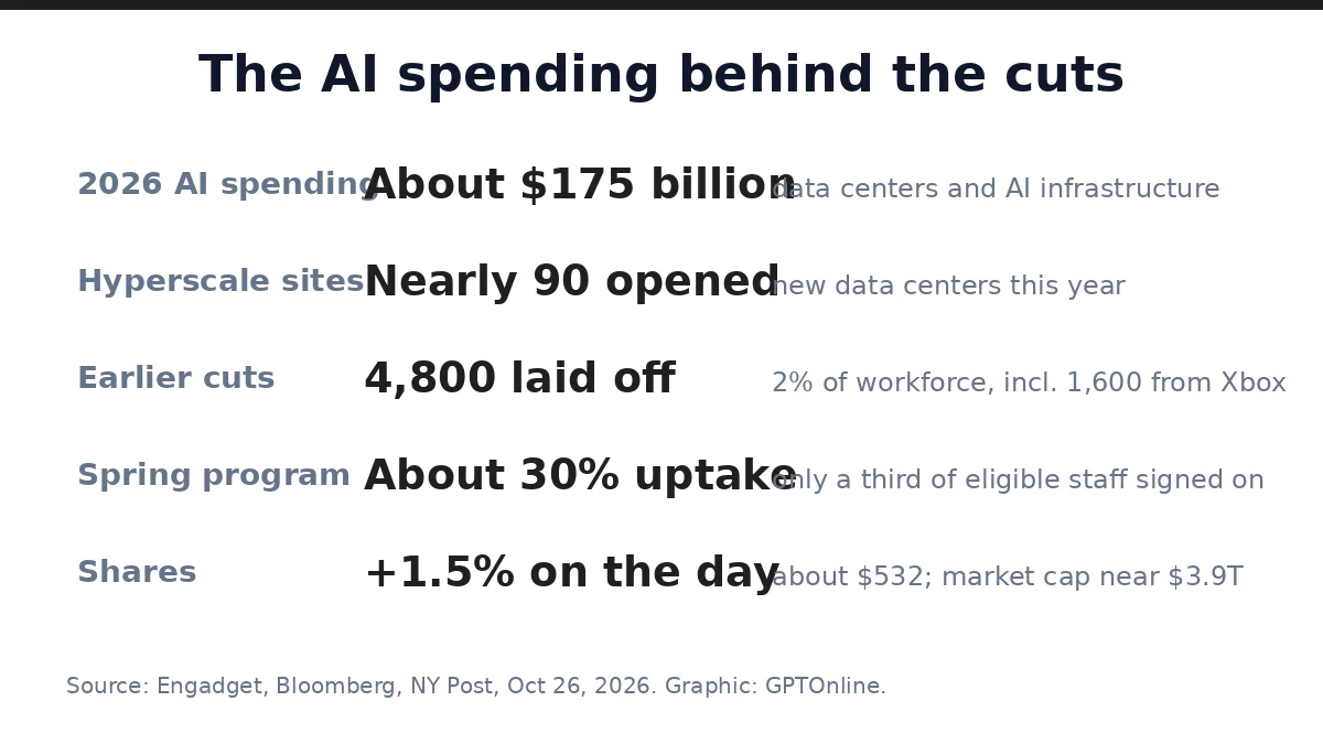 body microsoft ai spending