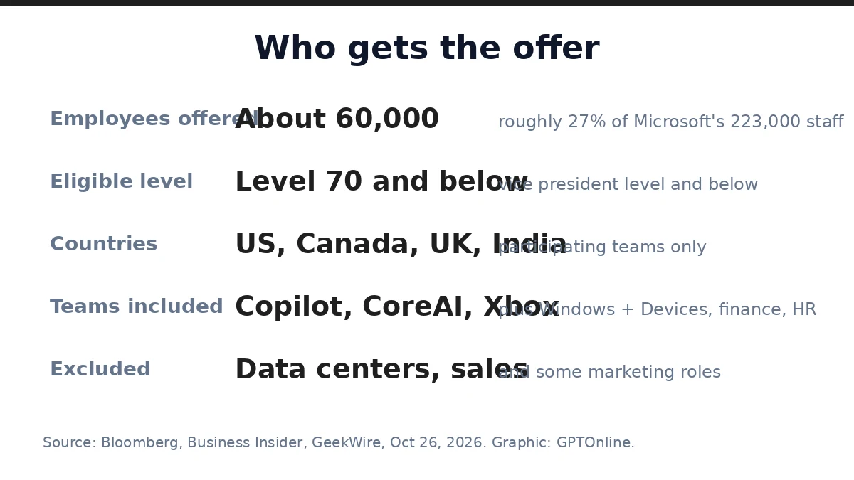 body microsoft who gets offer