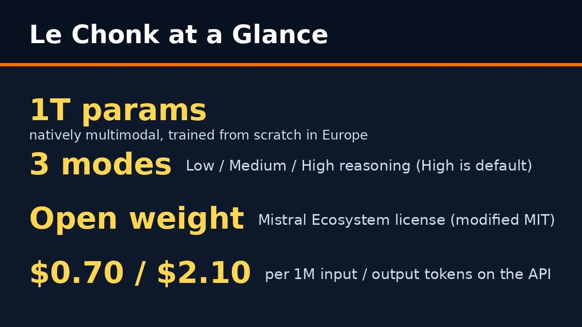 Mistral Releases Mistral Large 4 'Le Chonk' Open Weights 3 Mistral Large 4 key facts