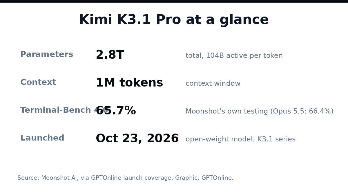 Moonshot Apologizes for Kimi K3.1 Pro Launch Issues, Resets Subscriber Quotas 3 Kimi K3.1 Pro at a glance