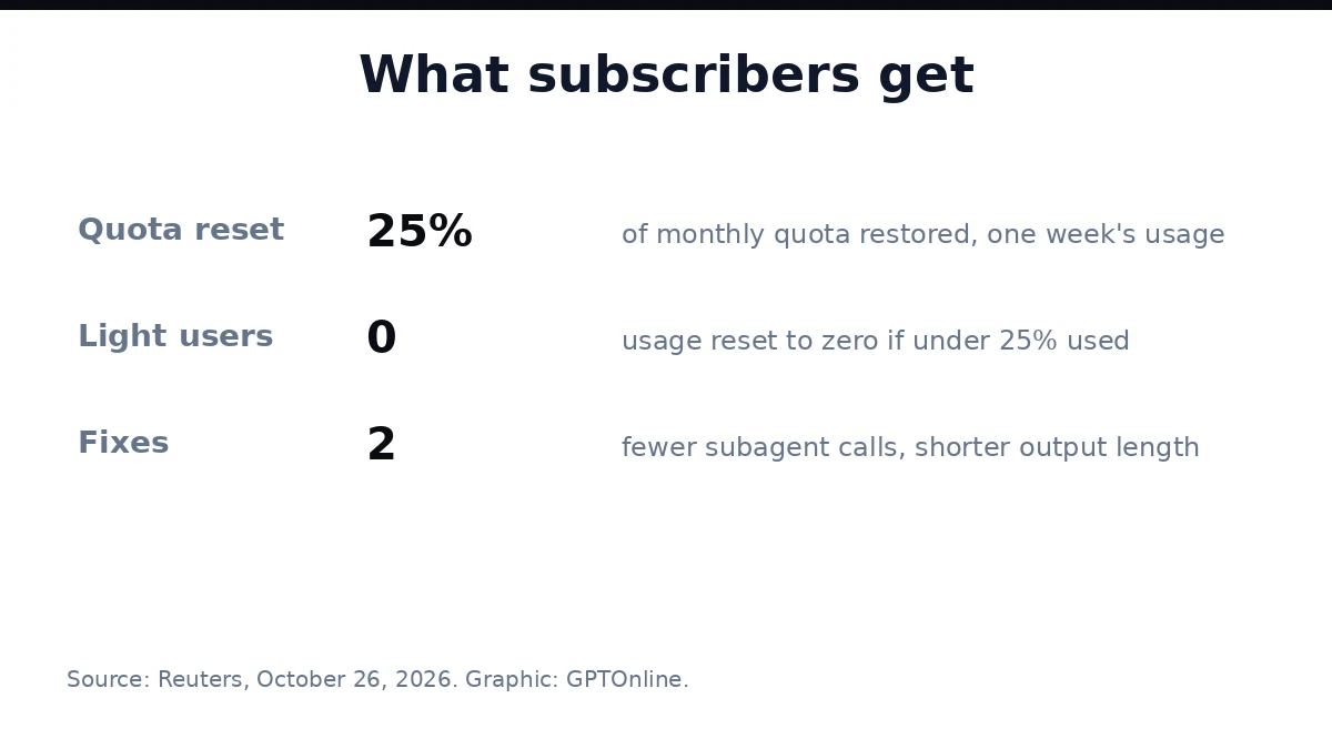 Moonshot Apologizes for Kimi K3.1 Pro Launch Issues, Resets Subscriber Quotas 2 What subscribers get from the quota reset
