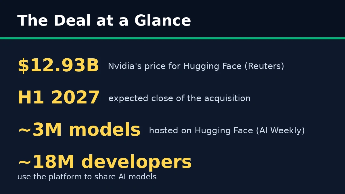 Fact card: the Nvidia Hugging Face deal at a glance
