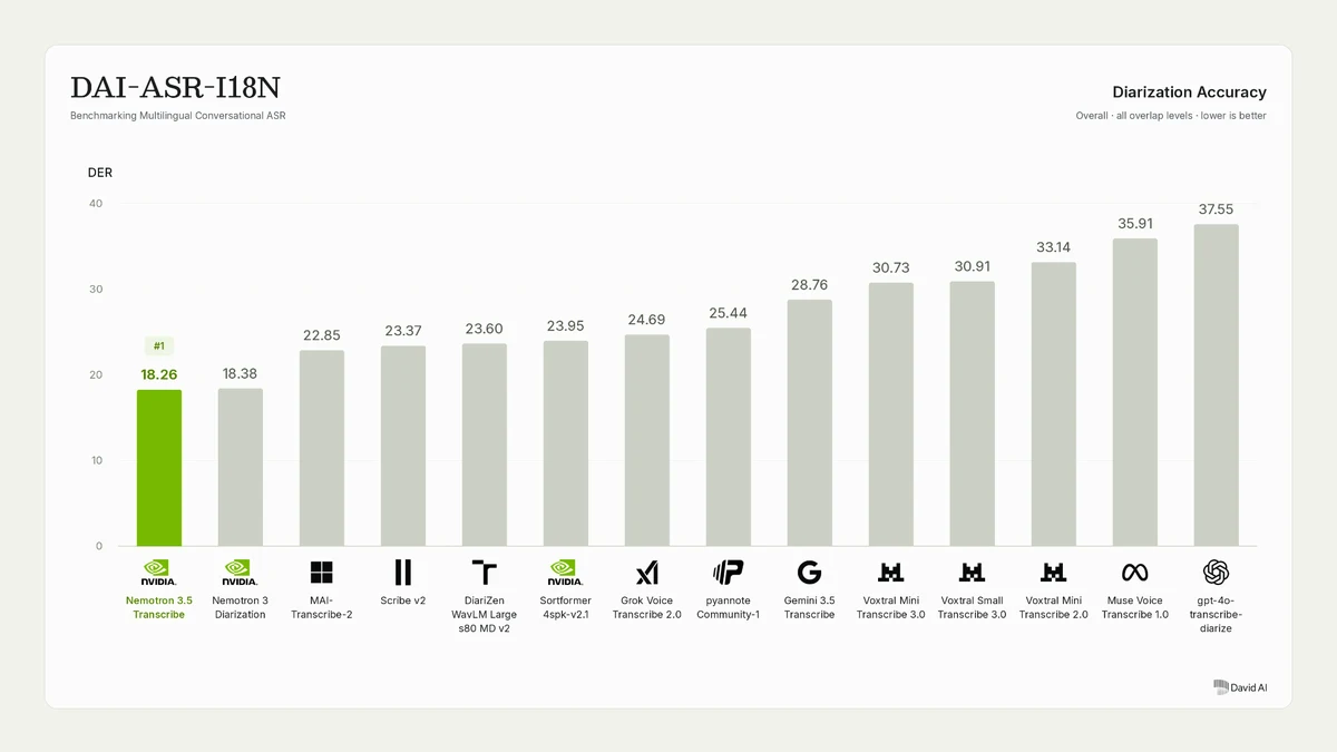 David AI diarization leaderboard bar chart with Nemotron 3.5 Transcribe at the lowest error rate