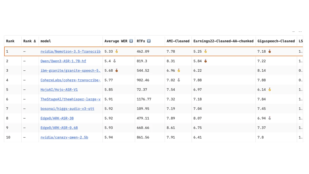 Hugging Face Open ASR Leaderboard table with Nemotron 3.5 Transcribe ranked first among open-weight models
