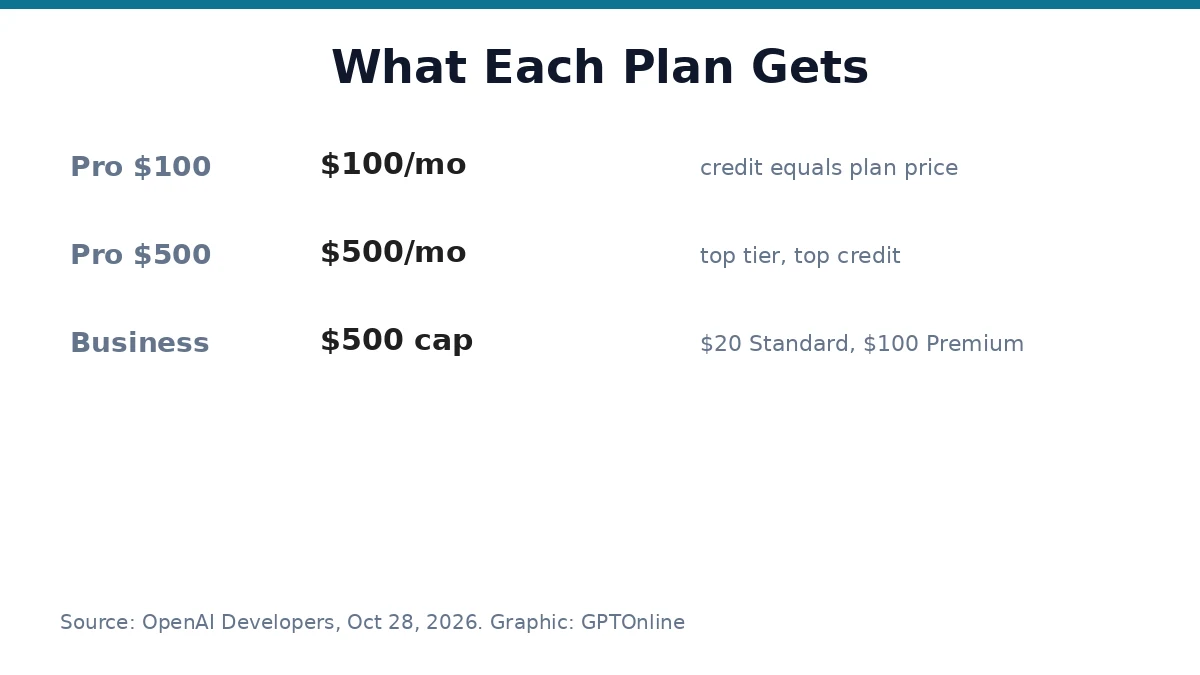 OpenAI Gives ChatGPT Pro and Business Subscribers Up to $500 in Monthly API Credits 2 OpenAI API credits by ChatGPT plan