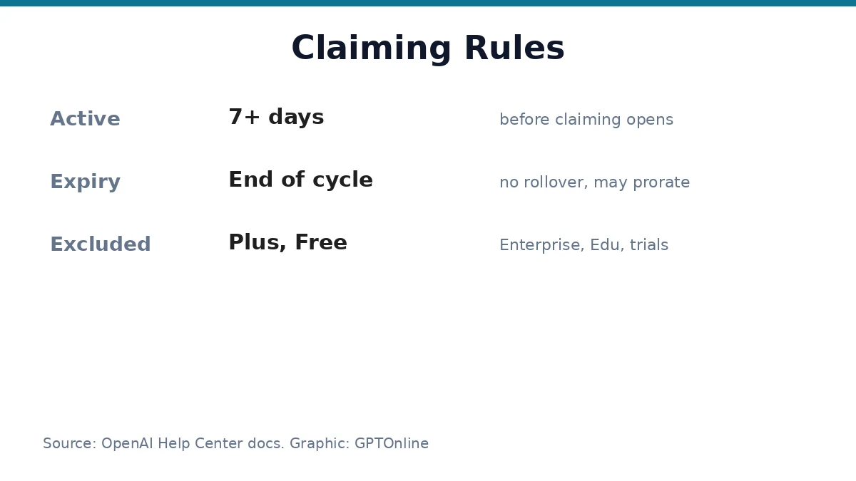 OpenAI Gives ChatGPT Pro and Business Subscribers Up to $500 in Monthly API Credits 3 OpenAI API credits claiming rules