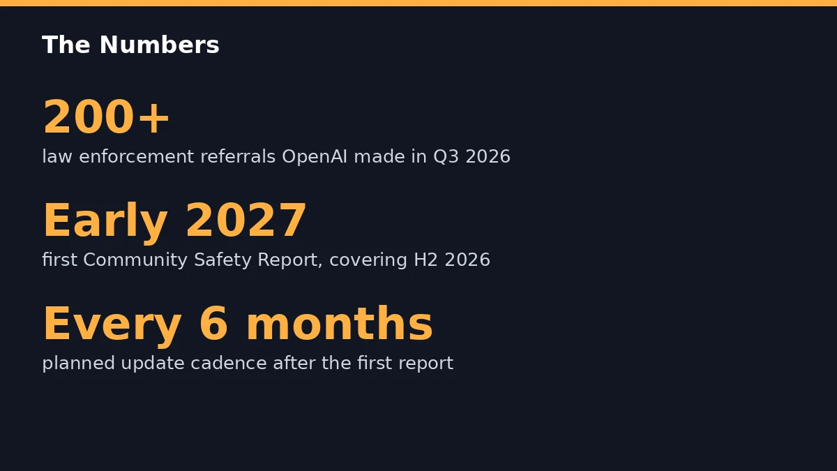 Fact card, OpenAI safety numbers