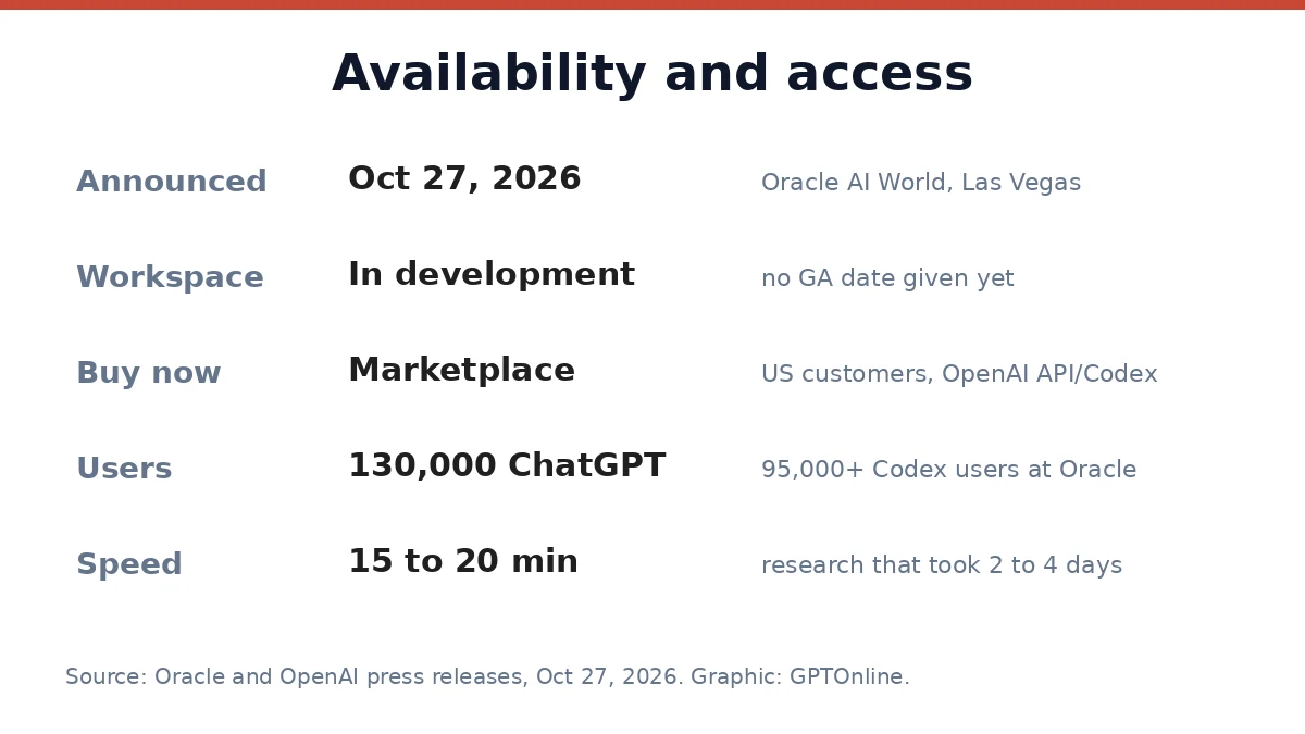 Availability and access for the Oracle and OpenAI offerings