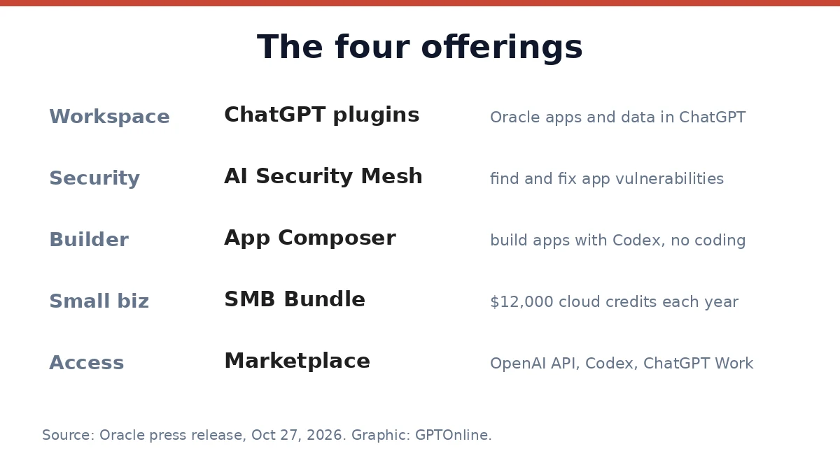 The four Oracle and OpenAI offerings