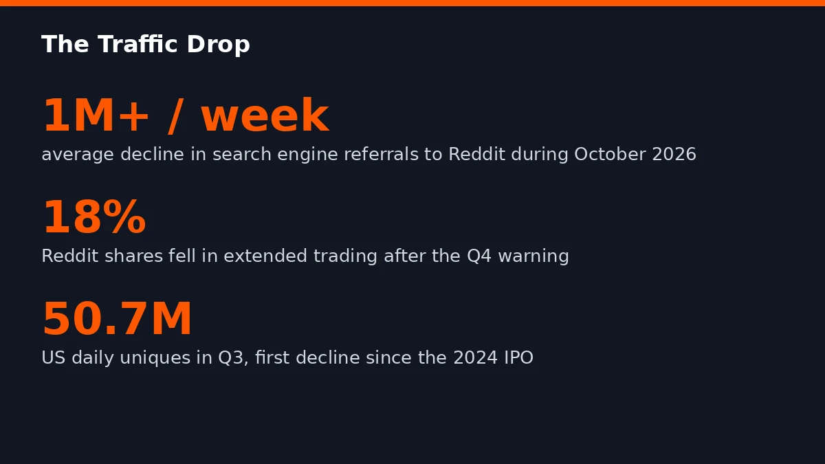 Reddit to Require Logins as Google AI Cuts Its Traffic 3 body-reddit-1