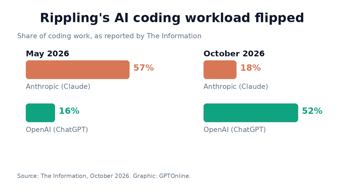 Replit OpenAI Deal: $100M Spend Shifts From Anthropic 3 Chart showing Rippling's AI coding work flipping from Anthropic to OpenAI between May and October 2026