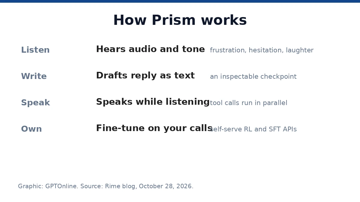 How Prism works: listen, write, speak, own