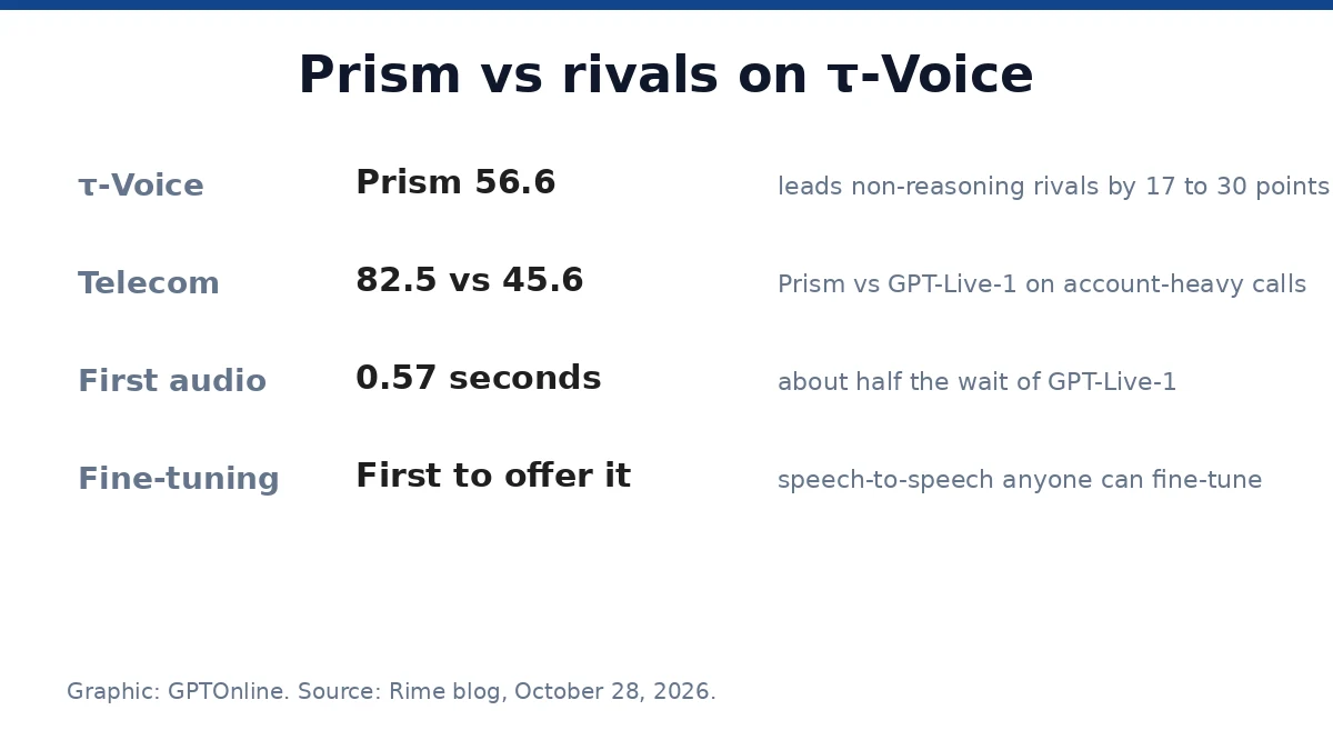 Prism benchmark results against rival speech-to-speech models