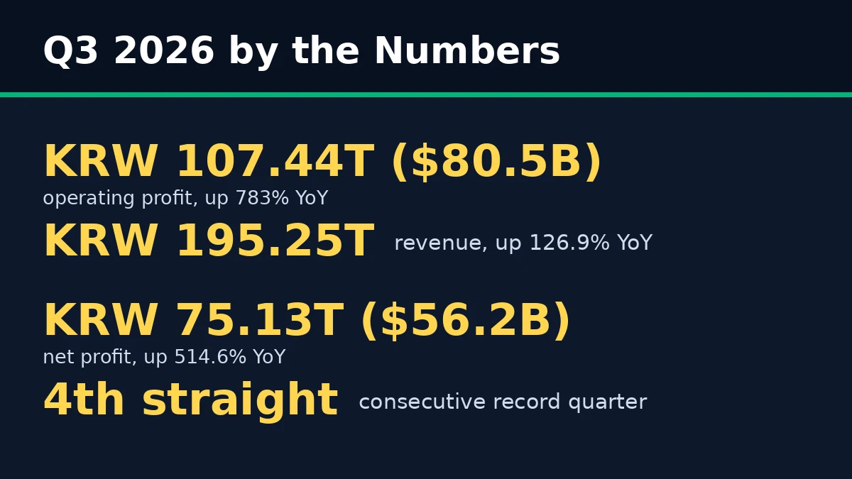 Fact card: Samsung Q3 2026 numbers