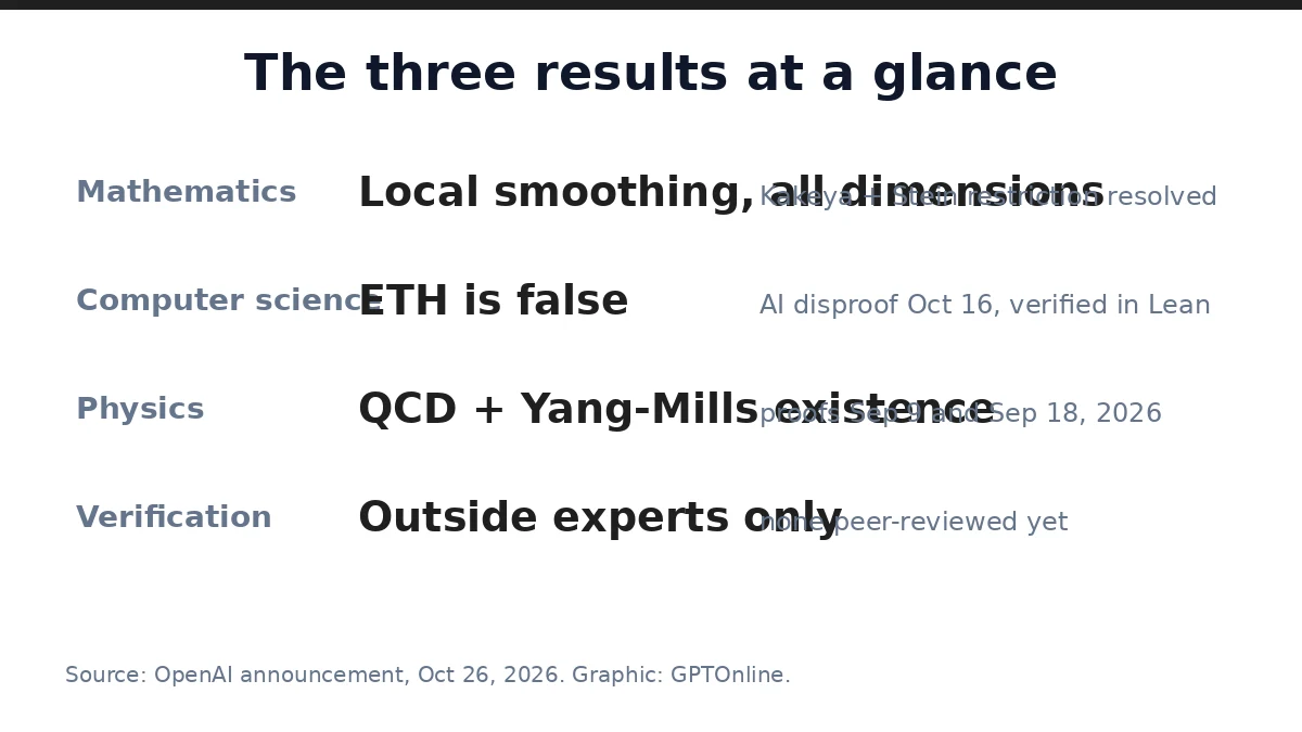 body science three results