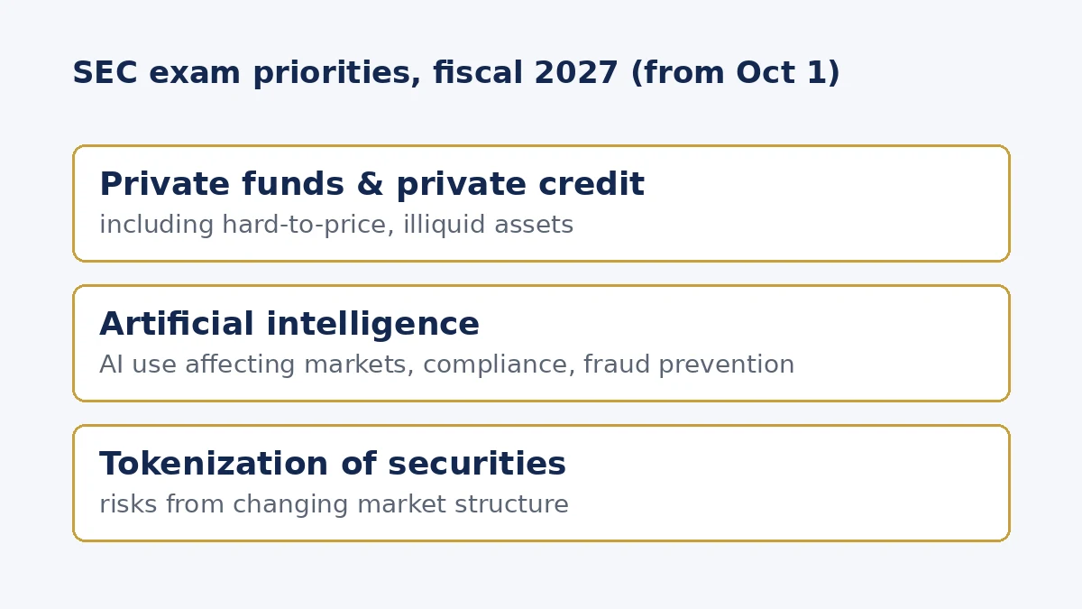SEC Names AI, Private Assets and Tokenized Securities as Top Exam Priorities for 2027 3 SEC examination priorities for fiscal 2027