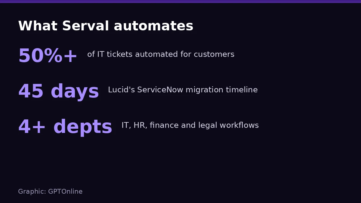 What Serval's AI agents automate