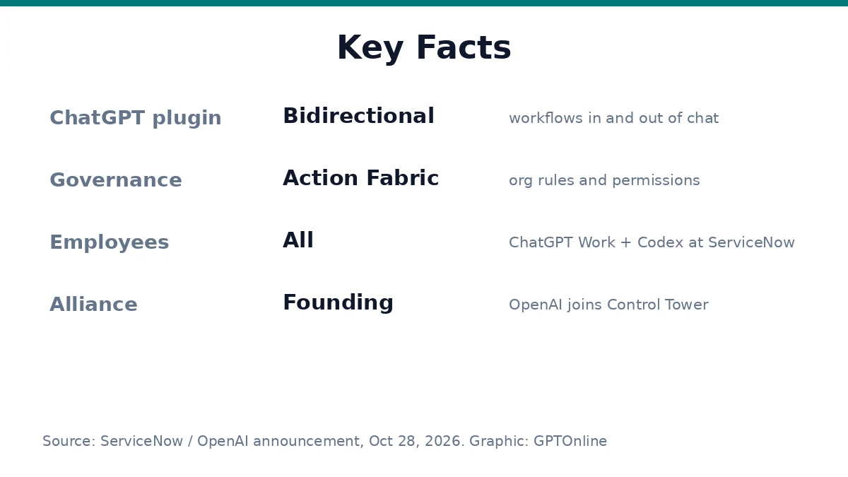OpenAI and ServiceNow Deepen Enterprise AI Pact With Live ChatGPT Plugin 3 Key facts about the OpenAI-ServiceNow partnership