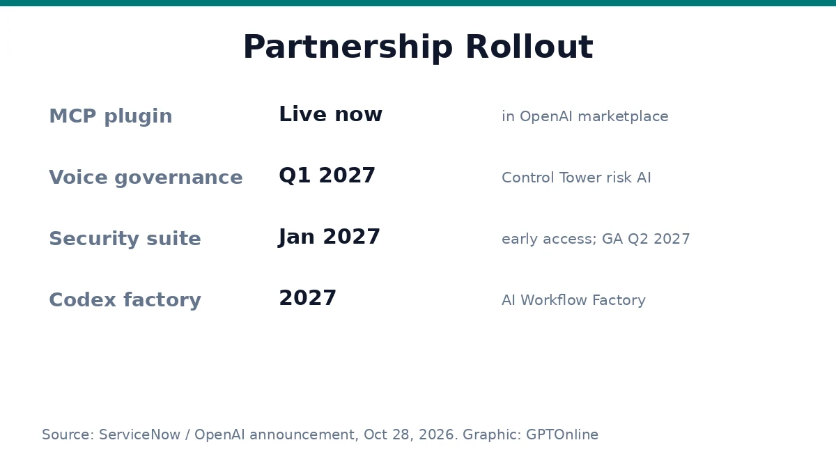 OpenAI and ServiceNow Deepen Enterprise AI Pact With Live ChatGPT Plugin 2 Timeline of the OpenAI-ServiceNow partnership rollout