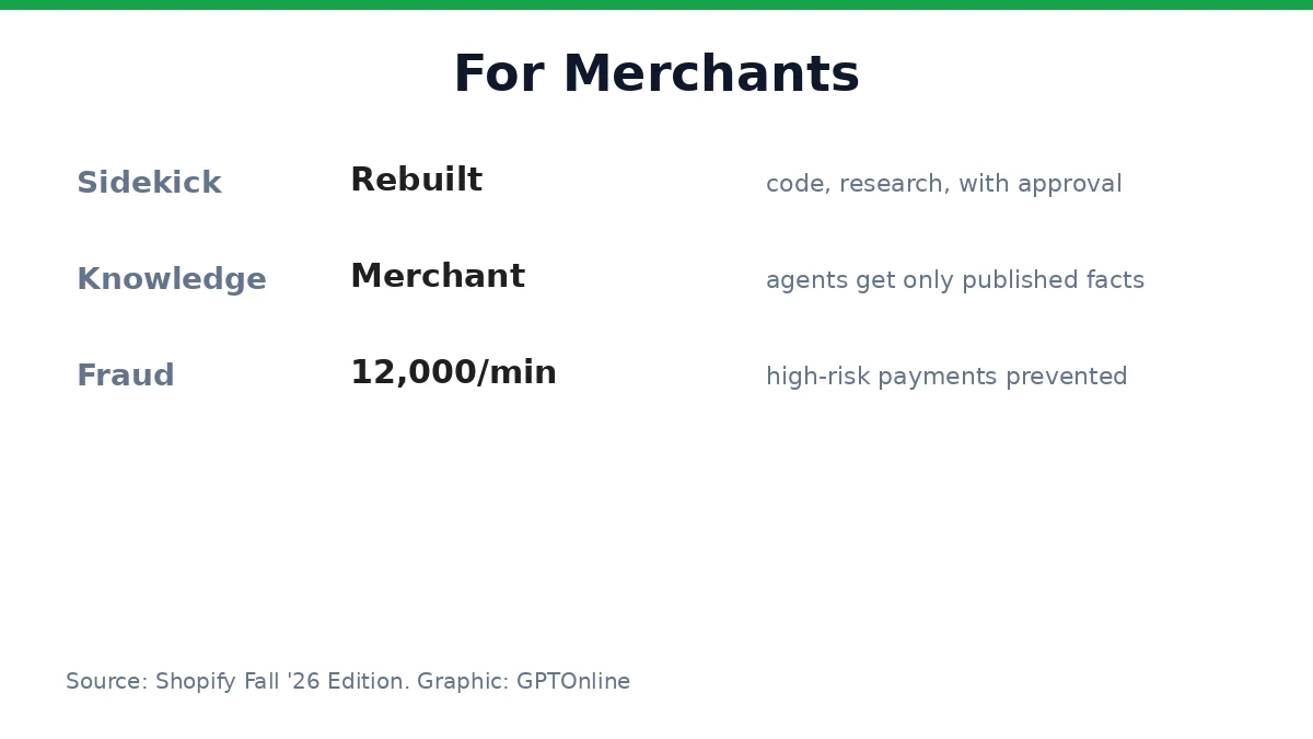 Shopify Fall 26 Edition merchant tools
