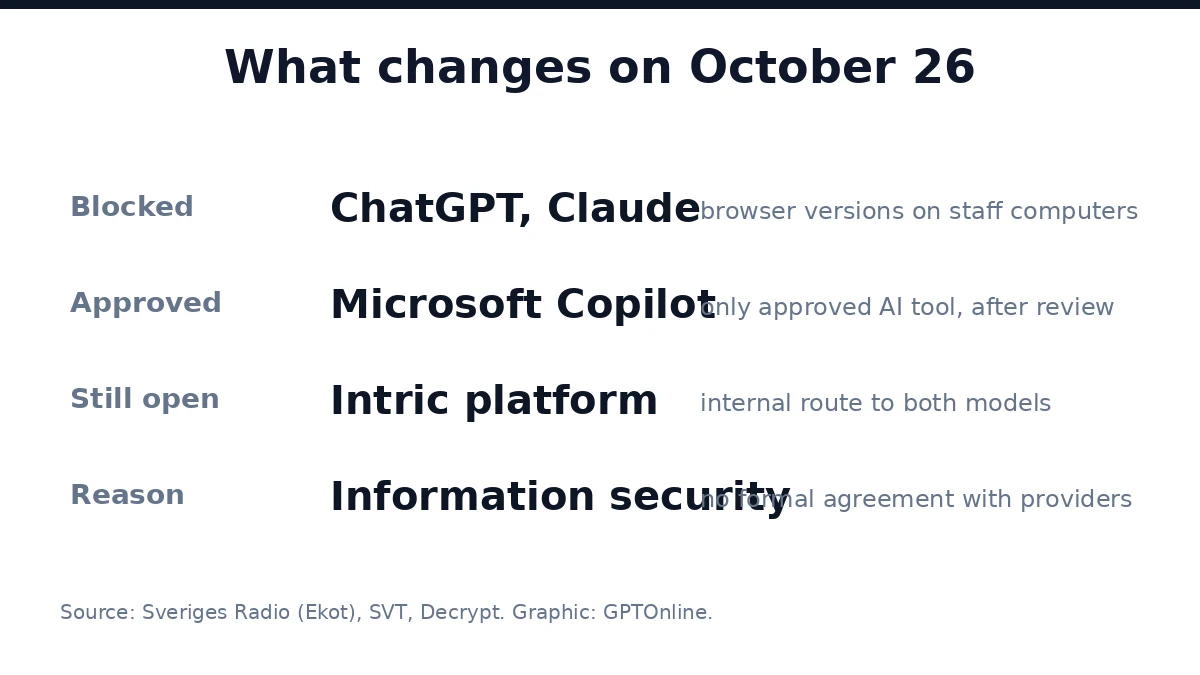 Sweden Blocks ChatGPT and Claude on Government Computers 2 What changes on October 26: ChatGPT and Claude blocked, Microsoft Copilot approved, Intric platform still open