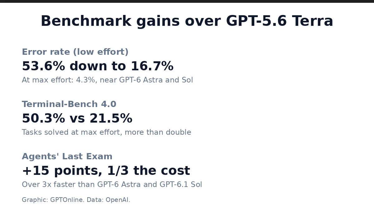 OpenAI Launches GPT-6.1 Terra, a Faster, Cheaper Model for Everyday Computer Work 2 Benchmark gains of GPT-6.1 Terra over GPT-5.6 Terra: error rate down from 53.6% to 16.7%, Terminal-Bench 50.3% vs 21.5%