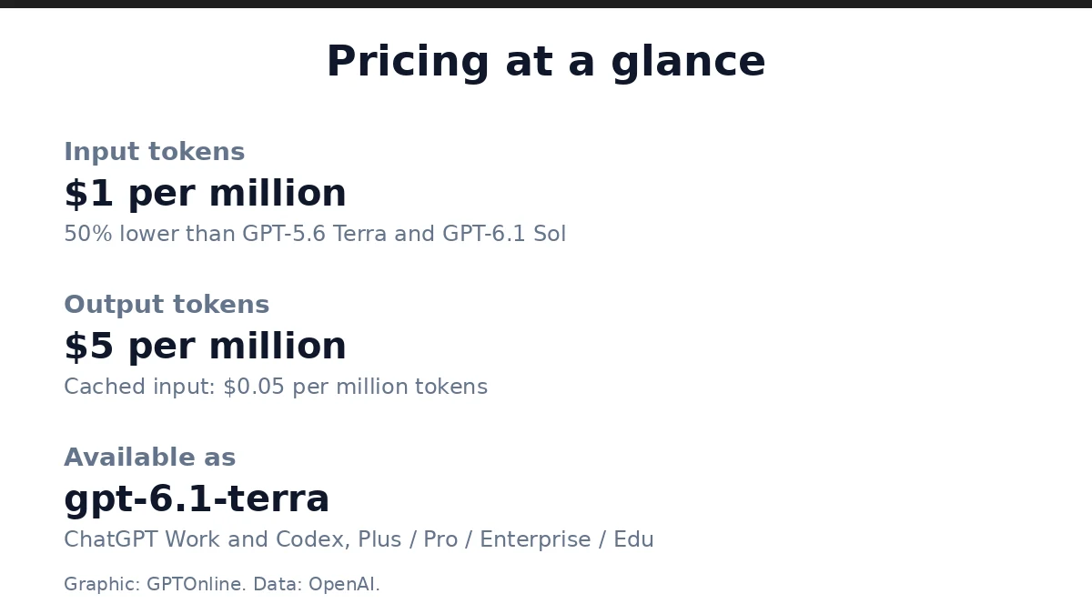 OpenAI Launches GPT-6.1 Terra, a Faster, Cheaper Model for Everyday Computer Work 3 GPT-6.1 Terra pricing at a glance: $1 per million input tokens, $5 per million output tokens