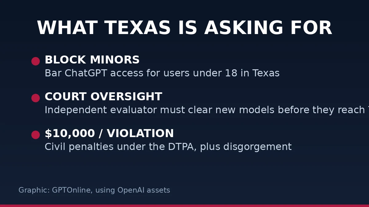 Summary of what Texas is asking for in its lawsuit against OpenAI