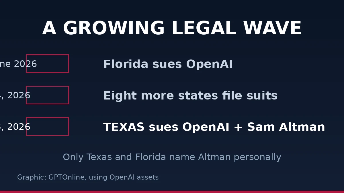 Timeline of state lawsuits against OpenAI, from Florida in June 2026 to Texas on October 23, 2026