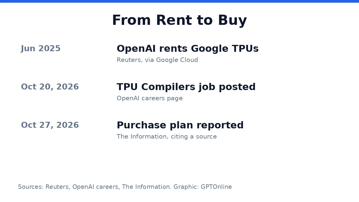 OpenAI Plans to Buy Google TPUs in Push Beyond Nvidia, The Information Reports 2 Timeline of OpenAI's move from renting Google TPUs to a reported purchase plan
