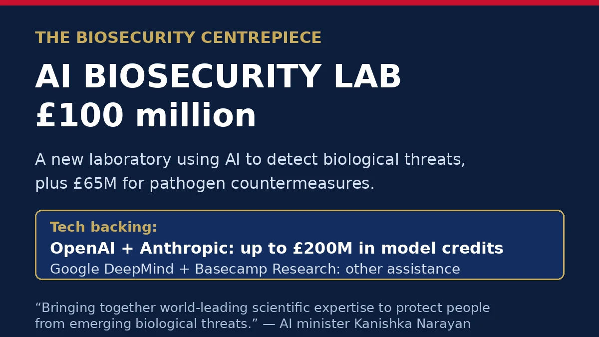 AI Biosecurity Lab: £100 million new laboratory plus £200 million in model credits from OpenAI and Anthropic