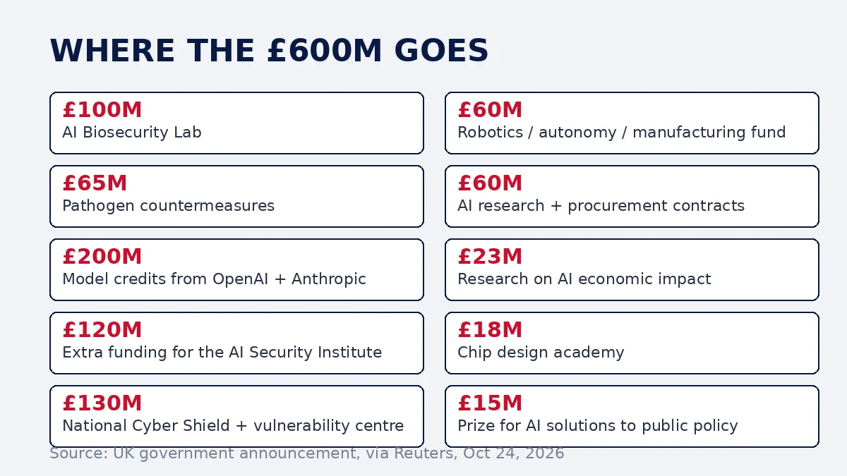 Breakdown of the UK's £600 million AI security funding package