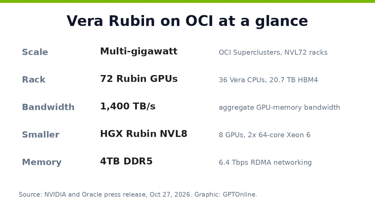NVIDIA and Oracle Expand Vera Rubin to Multi-Gigawatt Scale on Oracle Cloud 2 Vera Rubin on OCI at a glance
